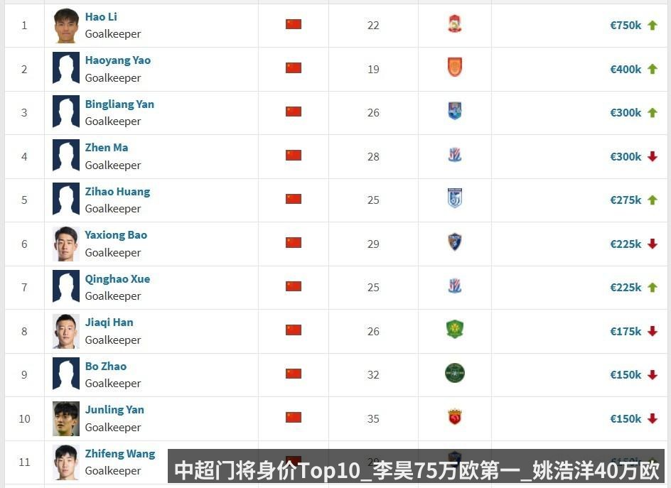 中超门将身价Top10_李昊75万欧第一_姚浩洋40万欧第二